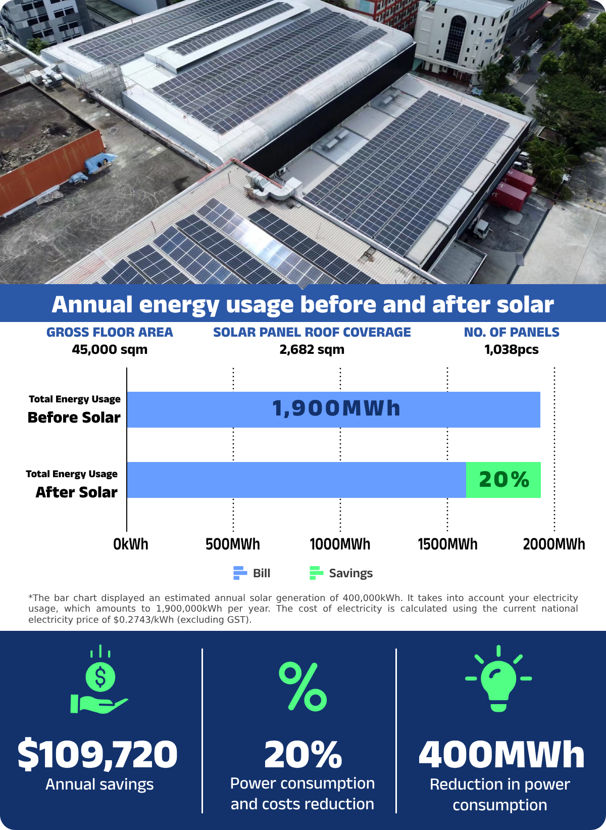 Before and After Solar (GROSS FLOOR AREA 45,000 sqm) in kWh 1