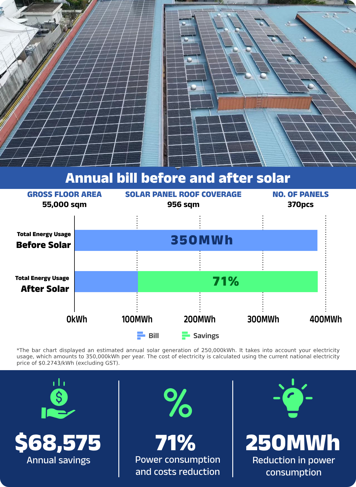 Before and After Solar (GROSS FLOOR AREA 55,000 sqm) in kWh 1