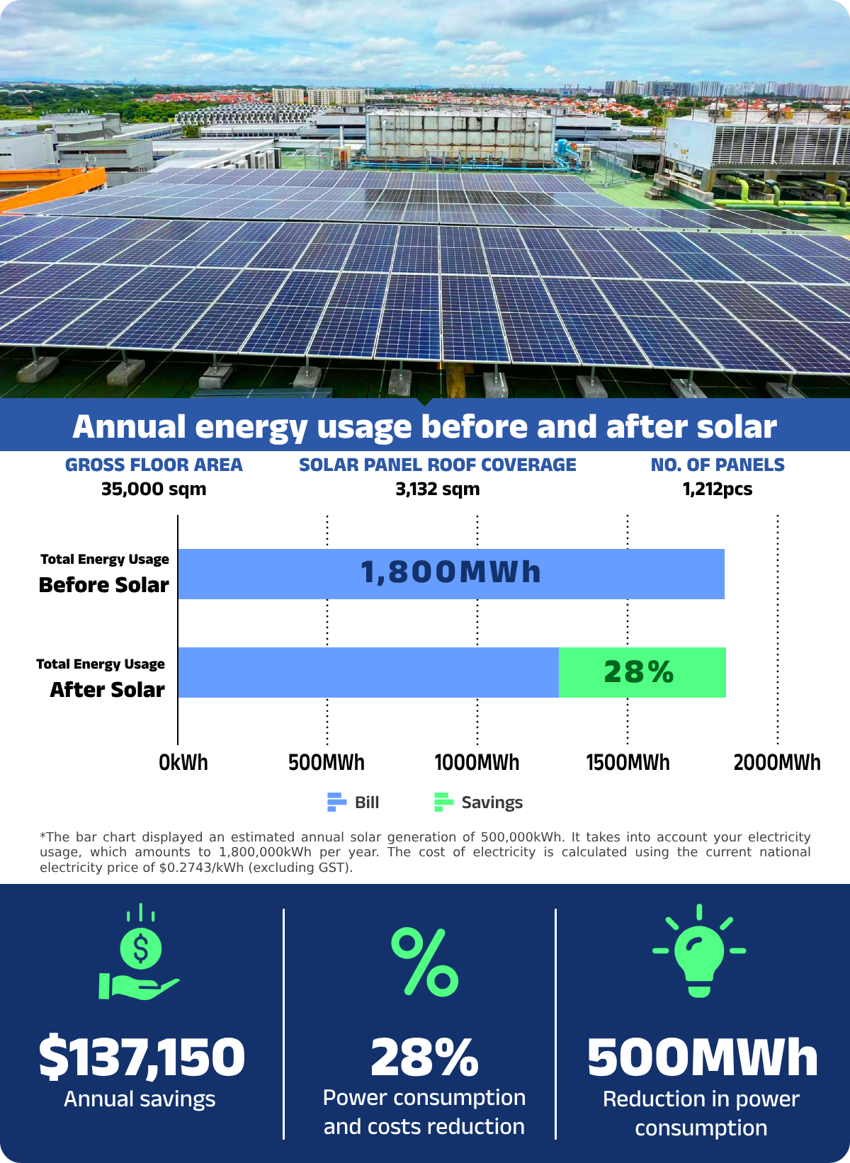 Before and After Solar (GROSS FLOOR AREA 38,189 sqm) in kWh 1